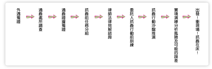 抓姦流程